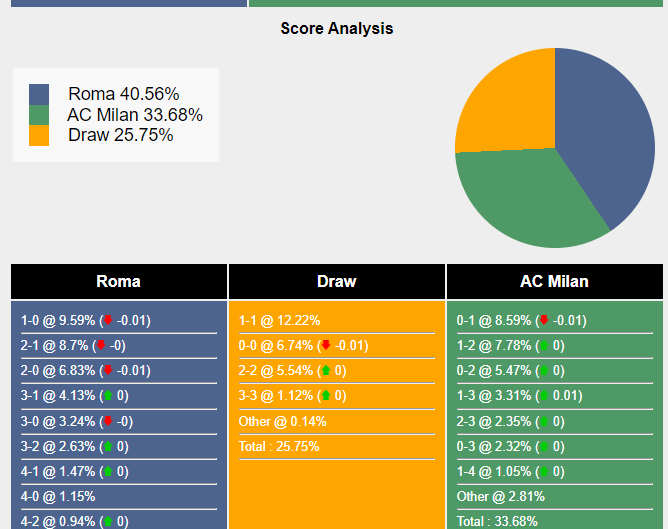 ảnh xác suất tỉ số giữa Roma vs AC Milan